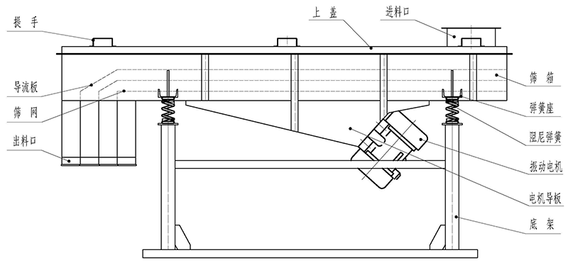 直線篩結(jié)構(gòu)